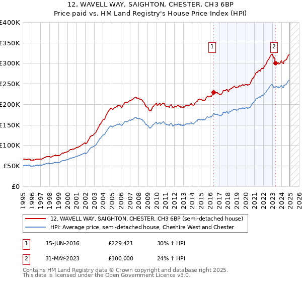 12, WAVELL WAY, SAIGHTON, CHESTER, CH3 6BP: Price paid vs HM Land Registry's House Price Index