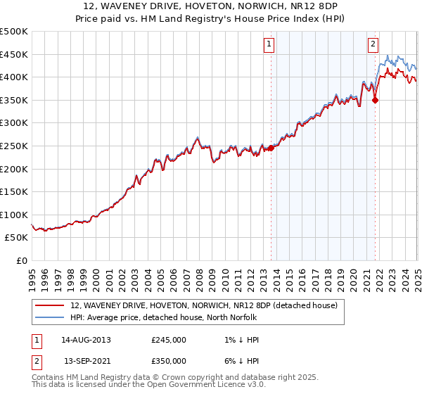 12, WAVENEY DRIVE, HOVETON, NORWICH, NR12 8DP: Price paid vs HM Land Registry's House Price Index