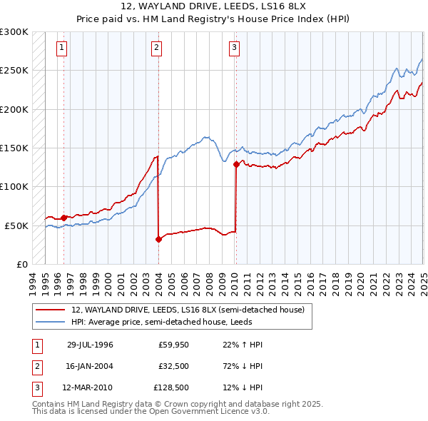 12, WAYLAND DRIVE, LEEDS, LS16 8LX: Price paid vs HM Land Registry's House Price Index