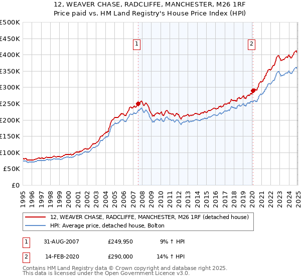 12, WEAVER CHASE, RADCLIFFE, MANCHESTER, M26 1RF: Price paid vs HM Land Registry's House Price Index