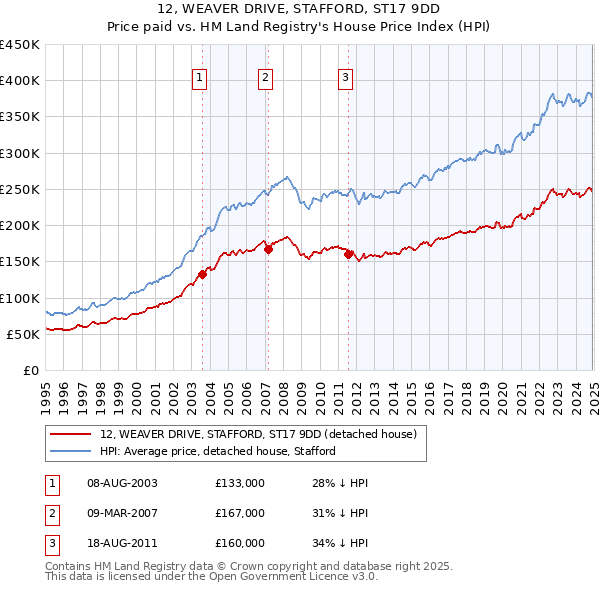12, WEAVER DRIVE, STAFFORD, ST17 9DD: Price paid vs HM Land Registry's House Price Index