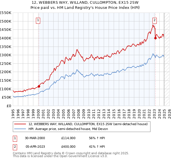 12, WEBBERS WAY, WILLAND, CULLOMPTON, EX15 2SW: Price paid vs HM Land Registry's House Price Index