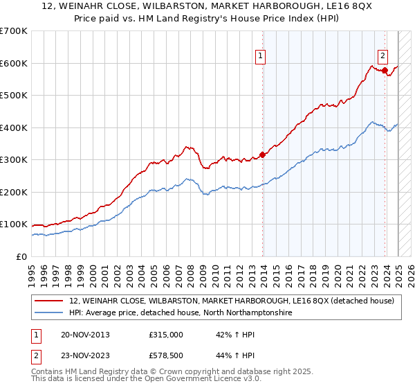 12, WEINAHR CLOSE, WILBARSTON, MARKET HARBOROUGH, LE16 8QX: Price paid vs HM Land Registry's House Price Index