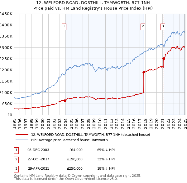 12, WELFORD ROAD, DOSTHILL, TAMWORTH, B77 1NH: Price paid vs HM Land Registry's House Price Index