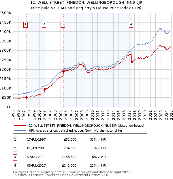 12, WELL STREET, FINEDON, WELLINGBOROUGH, NN9 5JP: Price paid vs HM Land Registry's House Price Index