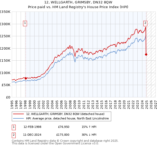 12, WELLGARTH, GRIMSBY, DN32 8QW: Price paid vs HM Land Registry's House Price Index
