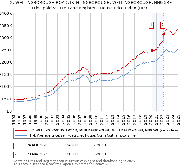 12, WELLINGBOROUGH ROAD, IRTHLINGBOROUGH, WELLINGBOROUGH, NN9 5RF: Price paid vs HM Land Registry's House Price Index