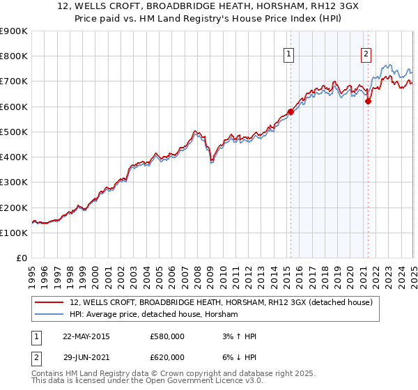 12, WELLS CROFT, BROADBRIDGE HEATH, HORSHAM, RH12 3GX: Price paid vs HM Land Registry's House Price Index