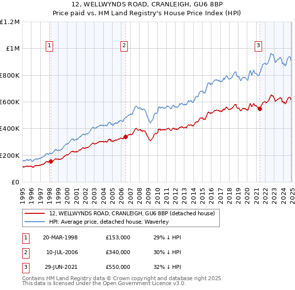 12, WELLWYNDS ROAD, CRANLEIGH, GU6 8BP: Price paid vs HM Land Registry's House Price Index