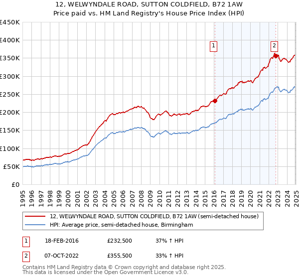 12, WELWYNDALE ROAD, SUTTON COLDFIELD, B72 1AW: Price paid vs HM Land Registry's House Price Index