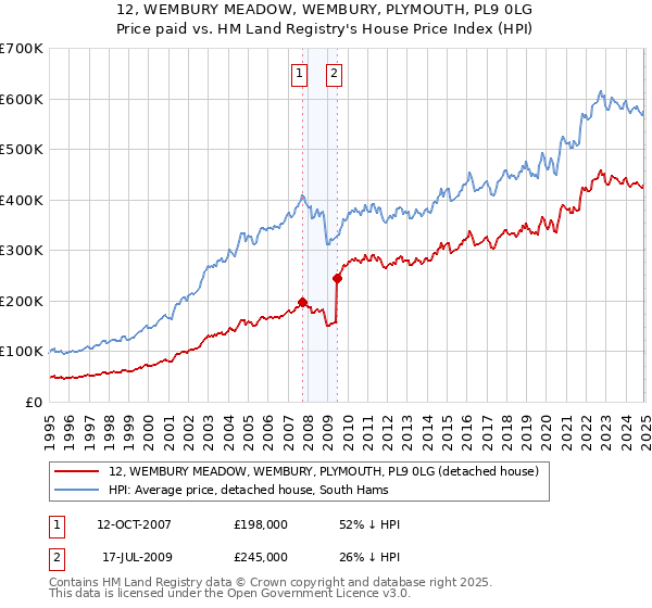 12, WEMBURY MEADOW, WEMBURY, PLYMOUTH, PL9 0LG: Price paid vs HM Land Registry's House Price Index