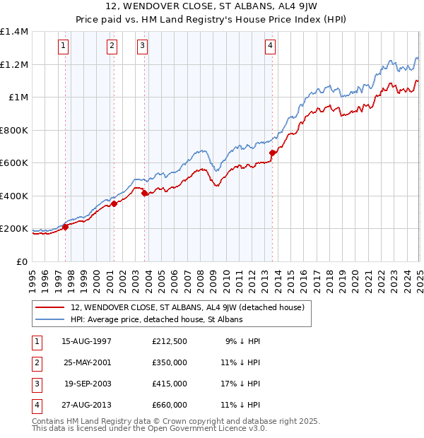 12, WENDOVER CLOSE, ST ALBANS, AL4 9JW: Price paid vs HM Land Registry's House Price Index