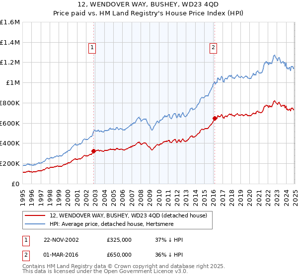 12, WENDOVER WAY, BUSHEY, WD23 4QD: Price paid vs HM Land Registry's House Price Index