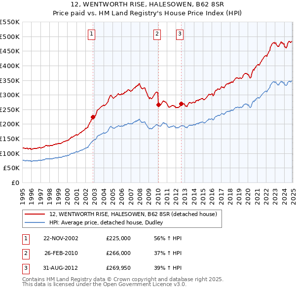 12, WENTWORTH RISE, HALESOWEN, B62 8SR: Price paid vs HM Land Registry's House Price Index