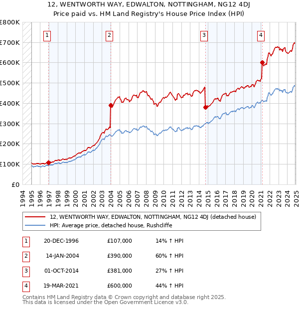 12, WENTWORTH WAY, EDWALTON, NOTTINGHAM, NG12 4DJ: Price paid vs HM Land Registry's House Price Index