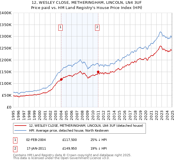 12, WESLEY CLOSE, METHERINGHAM, LINCOLN, LN4 3UF: Price paid vs HM Land Registry's House Price Index