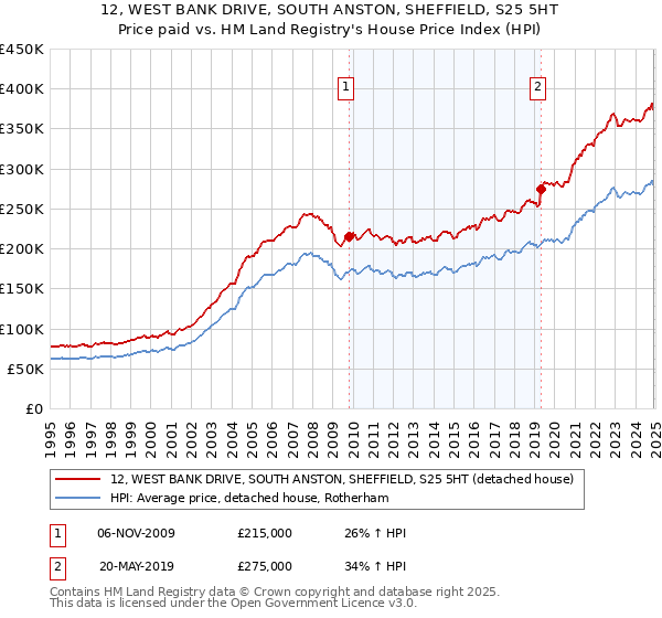 12, WEST BANK DRIVE, SOUTH ANSTON, SHEFFIELD, S25 5HT: Price paid vs HM Land Registry's House Price Index
