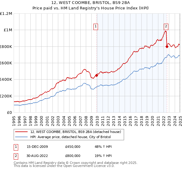 12, WEST COOMBE, BRISTOL, BS9 2BA: Price paid vs HM Land Registry's House Price Index