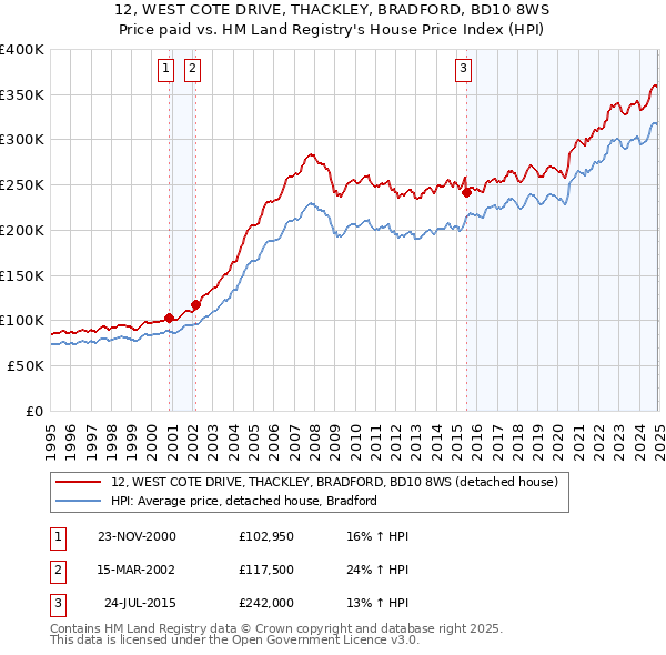 12, WEST COTE DRIVE, THACKLEY, BRADFORD, BD10 8WS: Price paid vs HM Land Registry's House Price Index