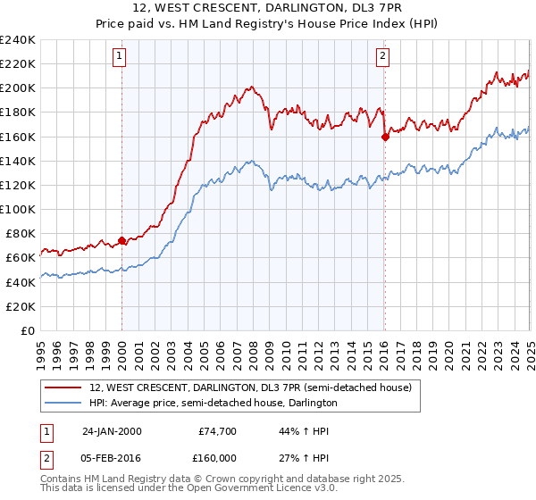 12, WEST CRESCENT, DARLINGTON, DL3 7PR: Price paid vs HM Land Registry's House Price Index