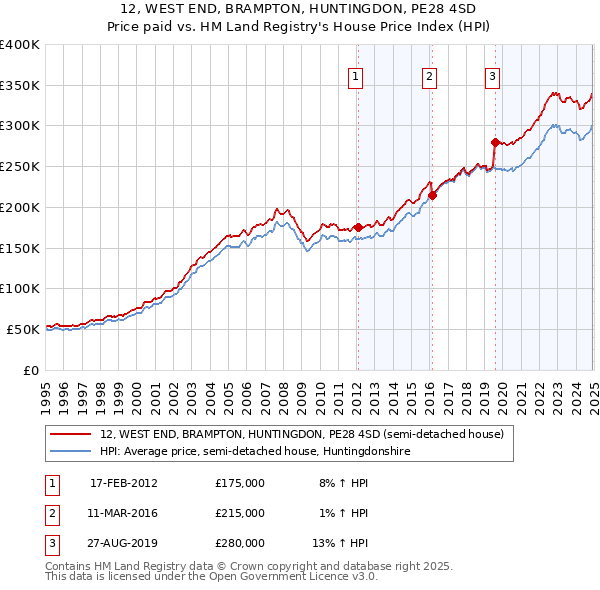 12, WEST END, BRAMPTON, HUNTINGDON, PE28 4SD: Price paid vs HM Land Registry's House Price Index