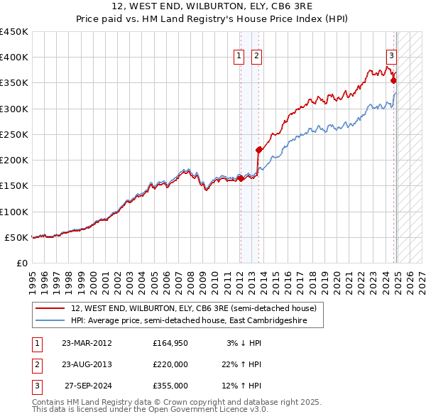 12, WEST END, WILBURTON, ELY, CB6 3RE: Price paid vs HM Land Registry's House Price Index
