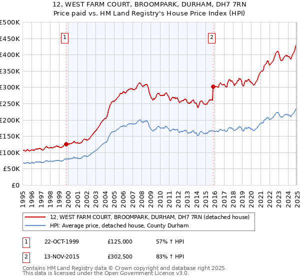12, WEST FARM COURT, BROOMPARK, DURHAM, DH7 7RN: Price paid vs HM Land Registry's House Price Index