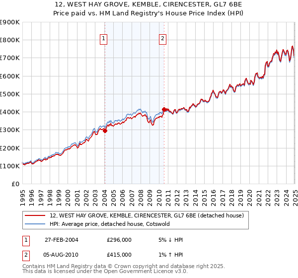 12, WEST HAY GROVE, KEMBLE, CIRENCESTER, GL7 6BE: Price paid vs HM Land Registry's House Price Index