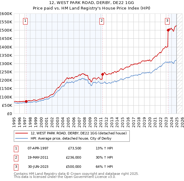 12, WEST PARK ROAD, DERBY, DE22 1GG: Price paid vs HM Land Registry's House Price Index