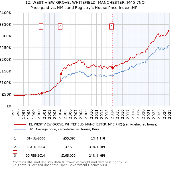 12, WEST VIEW GROVE, WHITEFIELD, MANCHESTER, M45 7NQ: Price paid vs HM Land Registry's House Price Index