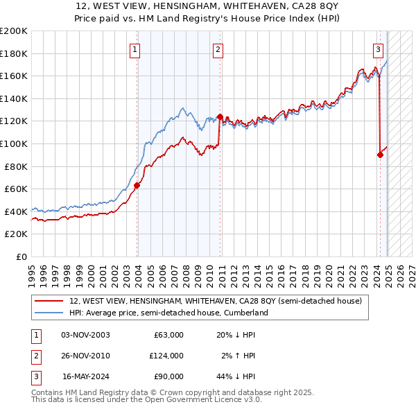 12, WEST VIEW, HENSINGHAM, WHITEHAVEN, CA28 8QY: Price paid vs HM Land Registry's House Price Index