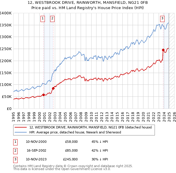 12, WESTBROOK DRIVE, RAINWORTH, MANSFIELD, NG21 0FB: Price paid vs HM Land Registry's House Price Index