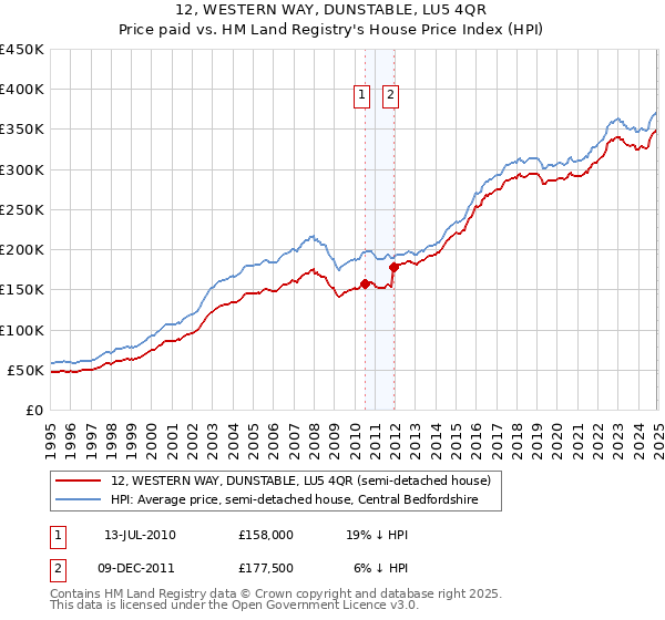 12, WESTERN WAY, DUNSTABLE, LU5 4QR: Price paid vs HM Land Registry's House Price Index