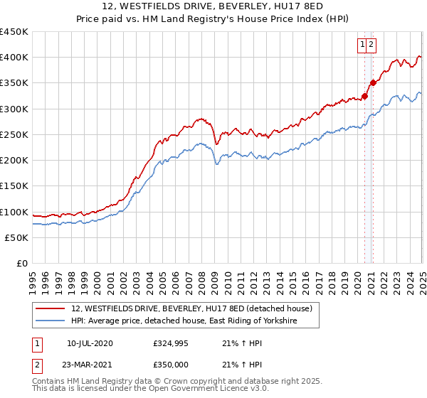 12, WESTFIELDS DRIVE, BEVERLEY, HU17 8ED: Price paid vs HM Land Registry's House Price Index