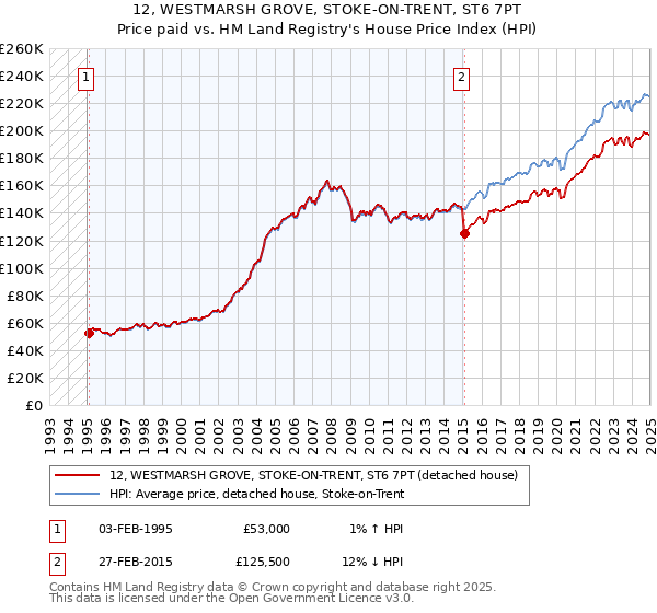 12, WESTMARSH GROVE, STOKE-ON-TRENT, ST6 7PT: Price paid vs HM Land Registry's House Price Index