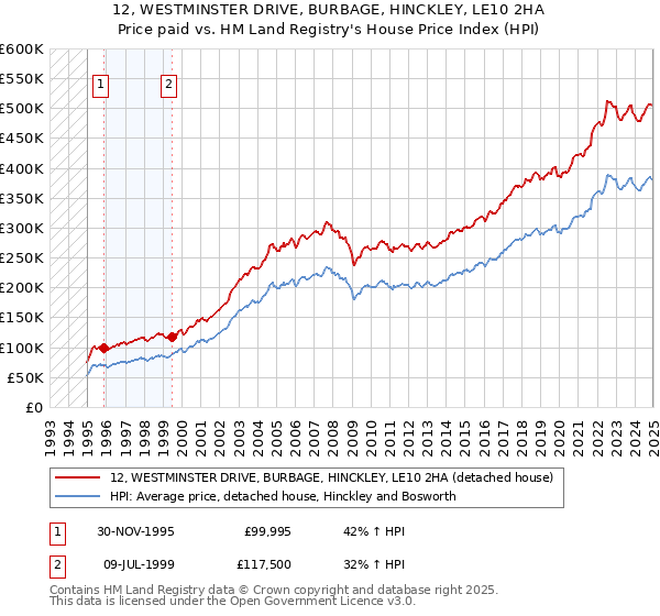 12, WESTMINSTER DRIVE, BURBAGE, HINCKLEY, LE10 2HA: Price paid vs HM Land Registry's House Price Index