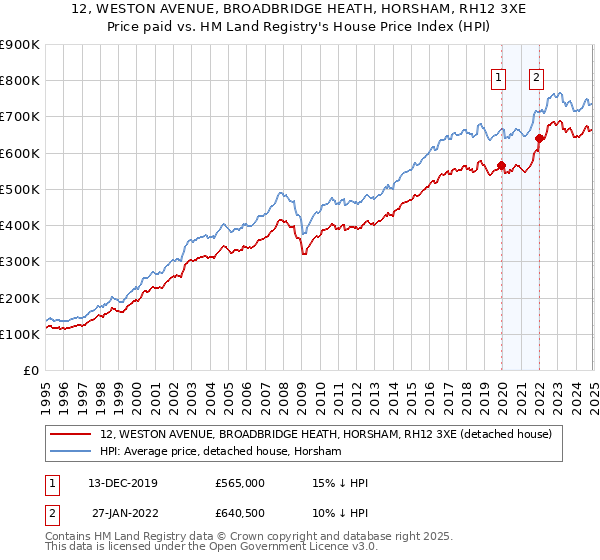 12, WESTON AVENUE, BROADBRIDGE HEATH, HORSHAM, RH12 3XE: Price paid vs HM Land Registry's House Price Index