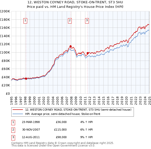 12, WESTON COYNEY ROAD, STOKE-ON-TRENT, ST3 5HU: Price paid vs HM Land Registry's House Price Index