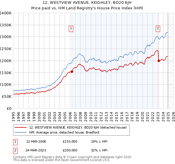 12, WESTVIEW AVENUE, KEIGHLEY, BD20 6JH: Price paid vs HM Land Registry's House Price Index