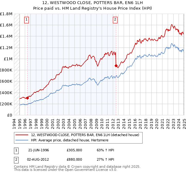12, WESTWOOD CLOSE, POTTERS BAR, EN6 1LH: Price paid vs HM Land Registry's House Price Index