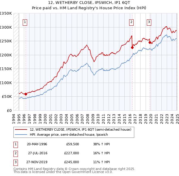 12, WETHERBY CLOSE, IPSWICH, IP1 6QT: Price paid vs HM Land Registry's House Price Index