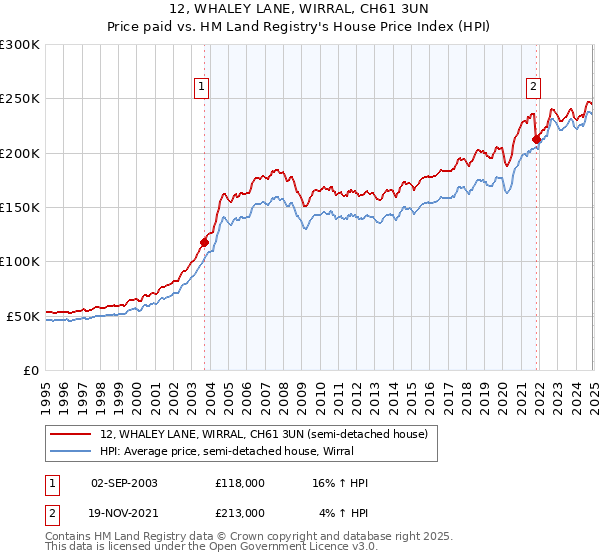 12, WHALEY LANE, WIRRAL, CH61 3UN: Price paid vs HM Land Registry's House Price Index