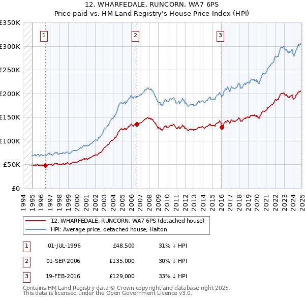 12, WHARFEDALE, RUNCORN, WA7 6PS: Price paid vs HM Land Registry's House Price Index