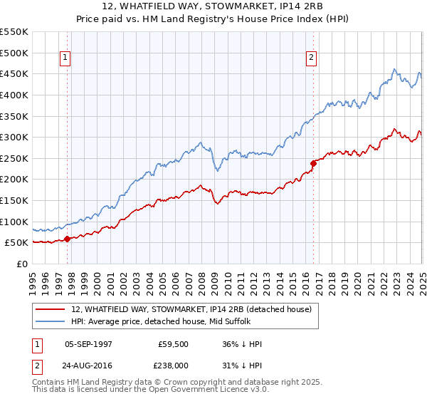 12, WHATFIELD WAY, STOWMARKET, IP14 2RB: Price paid vs HM Land Registry's House Price Index