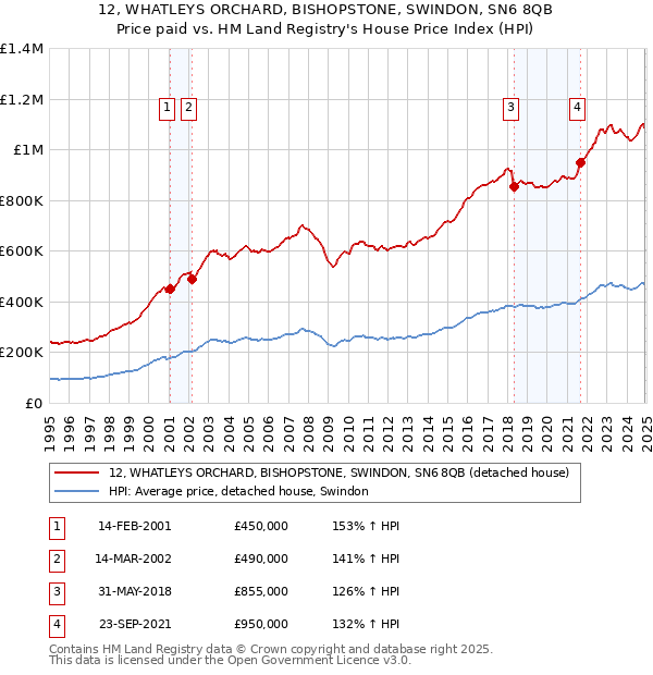 12, WHATLEYS ORCHARD, BISHOPSTONE, SWINDON, SN6 8QB: Price paid vs HM Land Registry's House Price Index