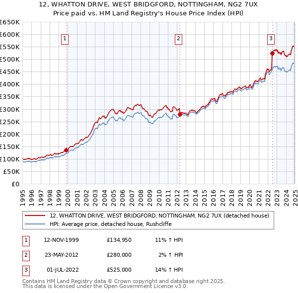 12, WHATTON DRIVE, WEST BRIDGFORD, NOTTINGHAM, NG2 7UX: Price paid vs HM Land Registry's House Price Index