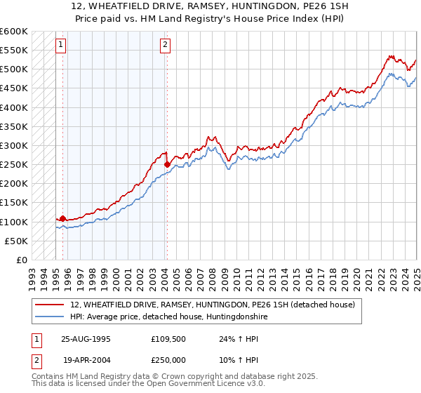 12, WHEATFIELD DRIVE, RAMSEY, HUNTINGDON, PE26 1SH: Price paid vs HM Land Registry's House Price Index