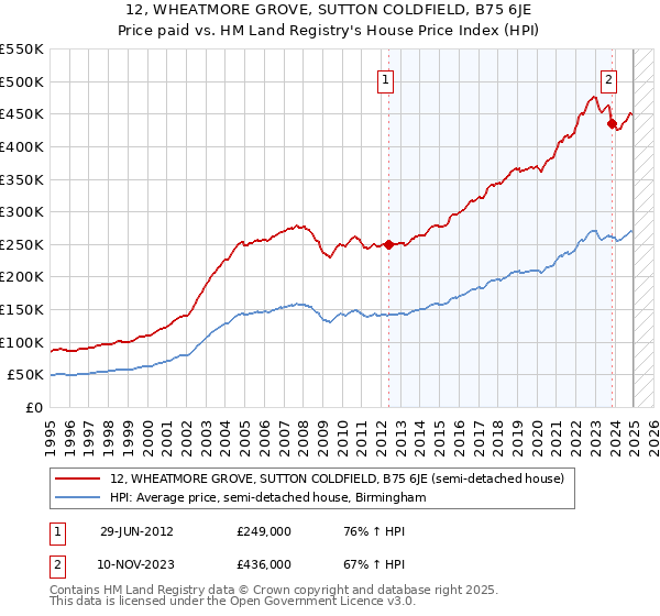 12, WHEATMORE GROVE, SUTTON COLDFIELD, B75 6JE: Price paid vs HM Land Registry's House Price Index