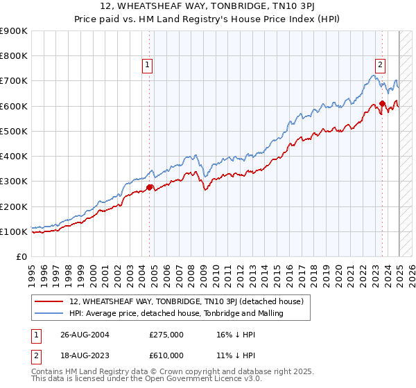 12, WHEATSHEAF WAY, TONBRIDGE, TN10 3PJ: Price paid vs HM Land Registry's House Price Index