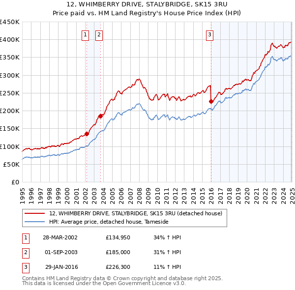 12, WHIMBERRY DRIVE, STALYBRIDGE, SK15 3RU: Price paid vs HM Land Registry's House Price Index